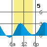 Elk River tide chart for Friday, December 5, 2025