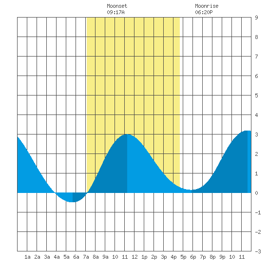 Elk River tide chart for Saturday, December 6, 2025