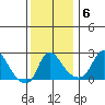 Elk River tide chart for Saturday, December 6, 2025
