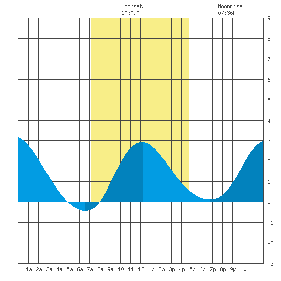 Elk River tide chart for Sunday, December 7, 2025