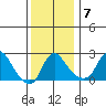 Elk River tide chart for Sunday, December 7, 2025