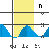 Elk River tide chart for Monday, December 8, 2025