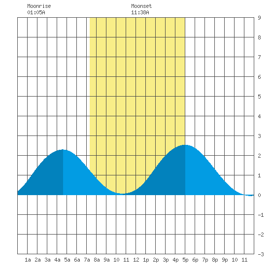 Elk River tide chart for Sunday, January 11, 2026