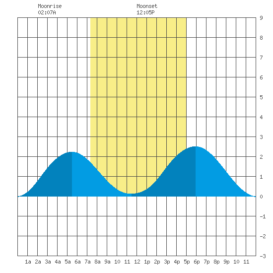 Elk River tide chart for Monday, January 12, 2026