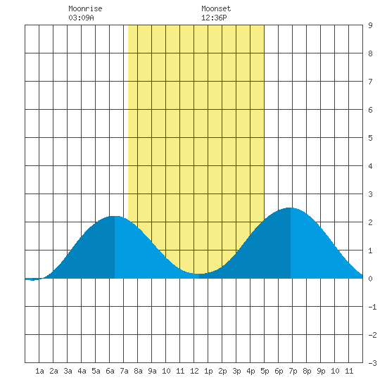 Elk River tide chart for Tuesday, January 13, 2026
