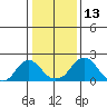 Elk River tide chart for Tuesday, January 13, 2026
