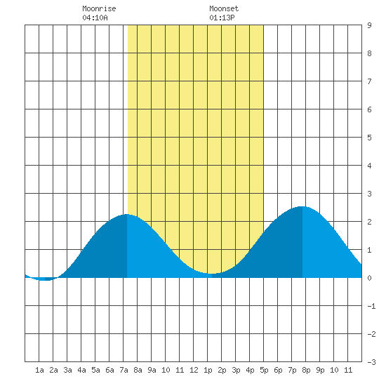 Elk River tide chart for Wednesday, January 14, 2026