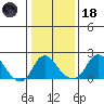 Elk River tide chart for Sunday, January 18, 2026