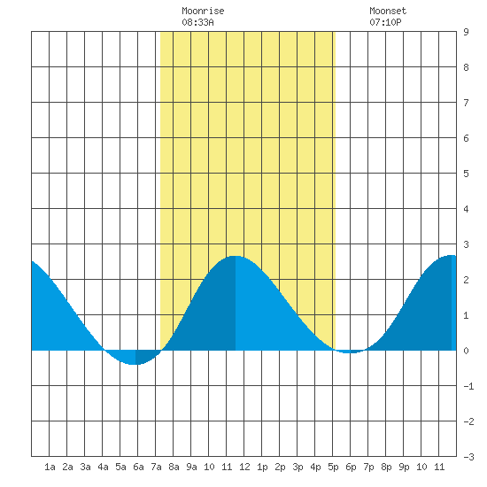Elk River tide chart for Tuesday, January 20, 2026