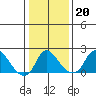 Elk River tide chart for Tuesday, January 20, 2026