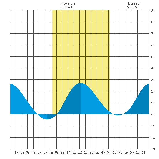 Elk River tide chart for Wednesday, January 21, 2026