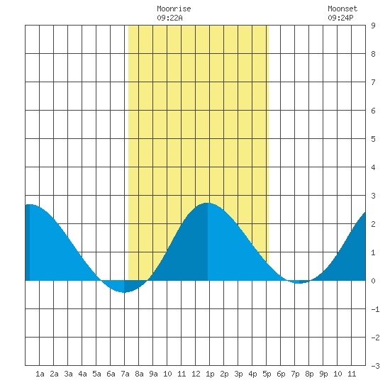 Elk River tide chart for Thursday, January 22, 2026