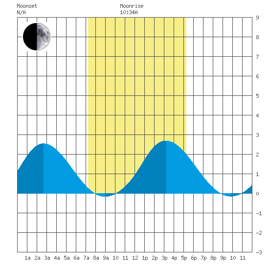 Elk River tide chart for Sunday, January 25, 2026