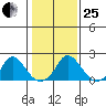 Elk River tide chart for Sunday, January 25, 2026