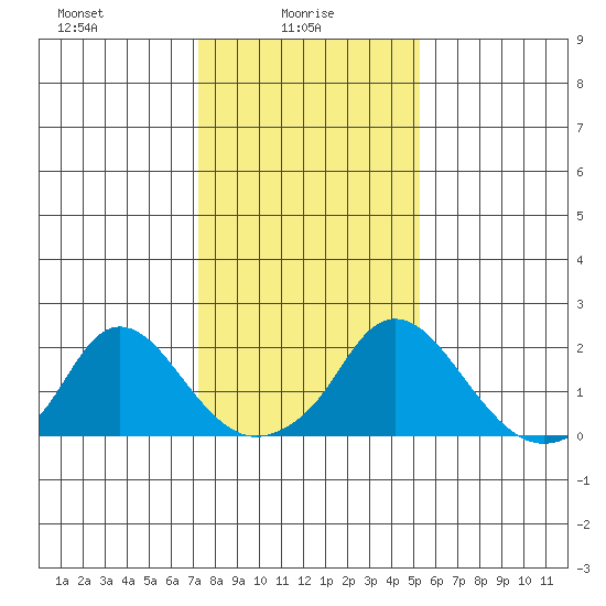 Elk River tide chart for Monday, January 26, 2026