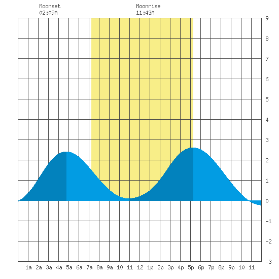 Elk River tide chart for Tuesday, January 27, 2026