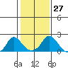 Elk River tide chart for Tuesday, January 27, 2026