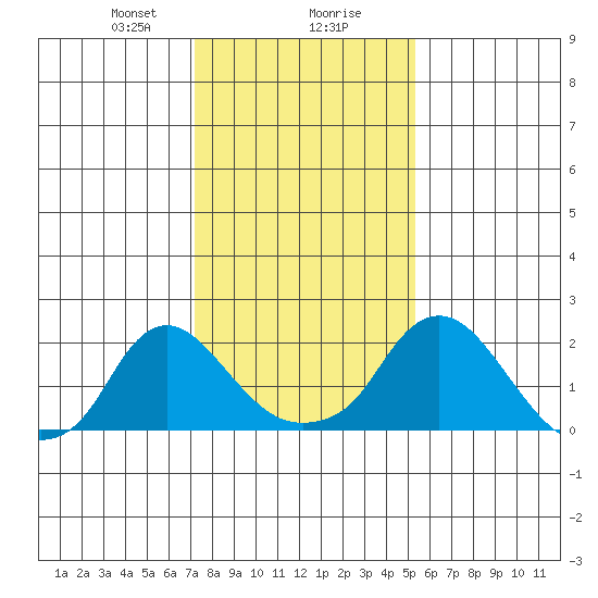 Elk River tide chart for Wednesday, January 28, 2026