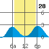 Elk River tide chart for Wednesday, January 28, 2026