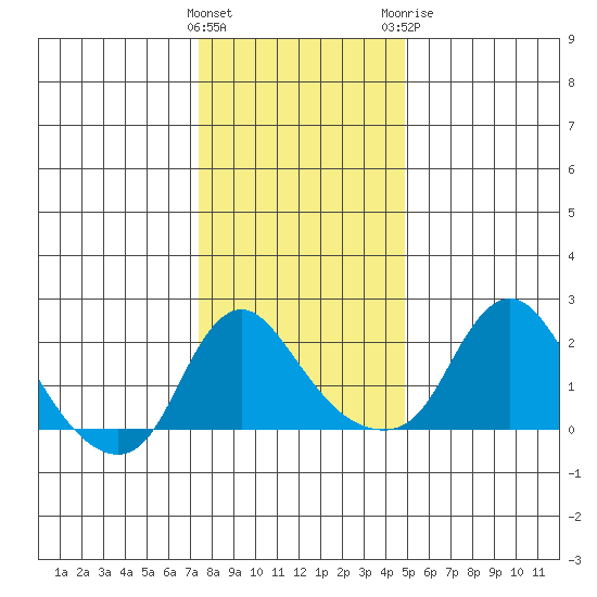 Elk River tide chart for Friday, January 2, 2026