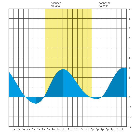Elk River tide chart for Sunday, January 4, 2026