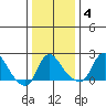 Elk River tide chart for Sunday, January 4, 2026