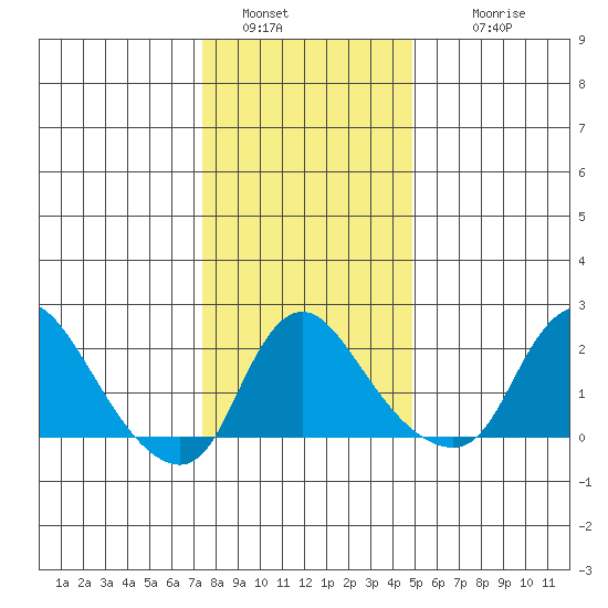 Elk River tide chart for Monday, January 5, 2026