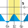 Elk River tide chart for Monday, January 5, 2026
