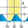 Elk River tide chart for Wednesday, January 7, 2026