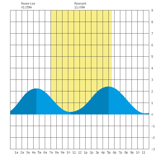 Elk River tide chart for Tuesday, February 10, 2026