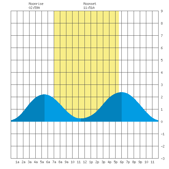 Elk River tide chart for Wednesday, February 11, 2026