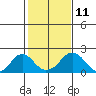 Elk River tide chart for Wednesday, February 11, 2026