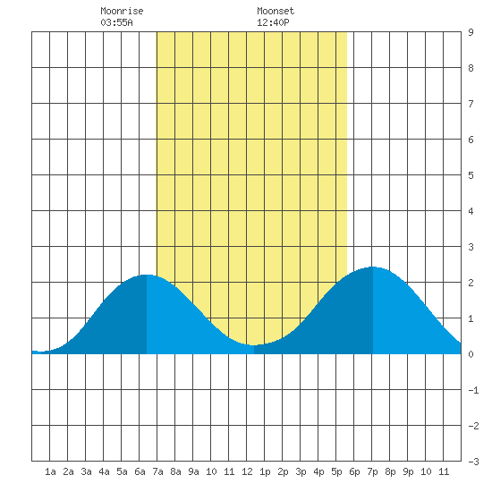 Elk River tide chart for Thursday, February 12, 2026