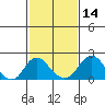 Elk River tide chart for Saturday, February 14, 2026