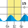 Elk River tide chart for Sunday, February 15, 2026
