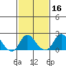 Elk River tide chart for Monday, February 16, 2026