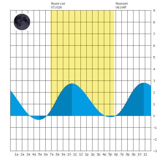 Elk River tide chart for Tuesday, February 17, 2026