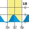 Elk River tide chart for Wednesday, February 18, 2026