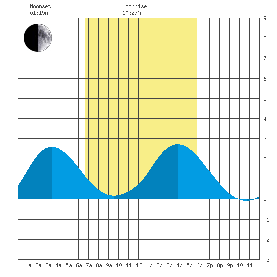 Elk River tide chart for Tuesday, February 24, 2026