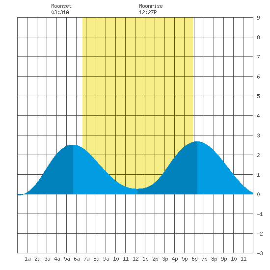 Elk River tide chart for Thursday, February 26, 2026