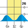Elk River tide chart for Thursday, February 26, 2026