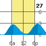 Elk River tide chart for Friday, February 27, 2026