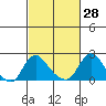 Elk River tide chart for Saturday, February 28, 2026