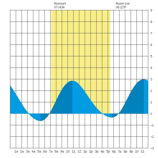 Elk River tide chart for Monday, February 2, 2026