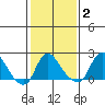 Elk River tide chart for Monday, February 2, 2026