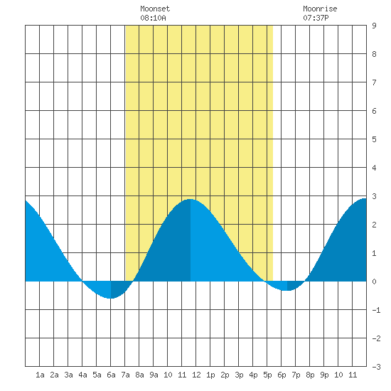 Elk River tide chart for Tuesday, February 3, 2026