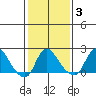 Elk River tide chart for Tuesday, February 3, 2026