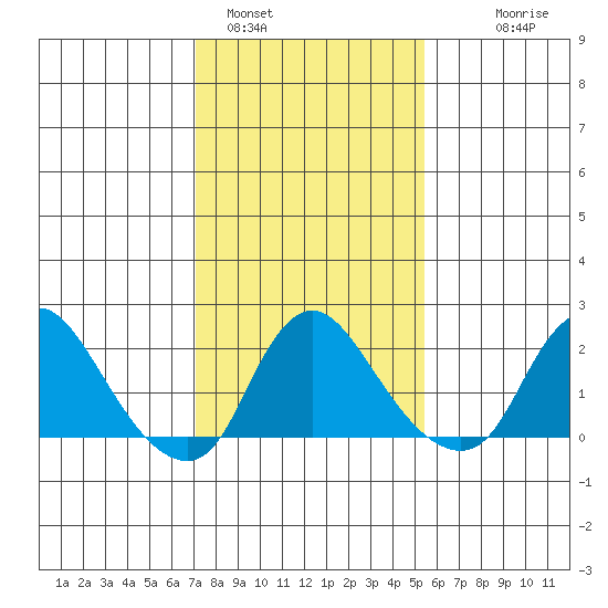 Elk River tide chart for Wednesday, February 4, 2026