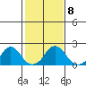 Elk River tide chart for Sunday, February 8, 2026