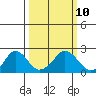 Elk River tide chart for Tuesday, March 10, 2026